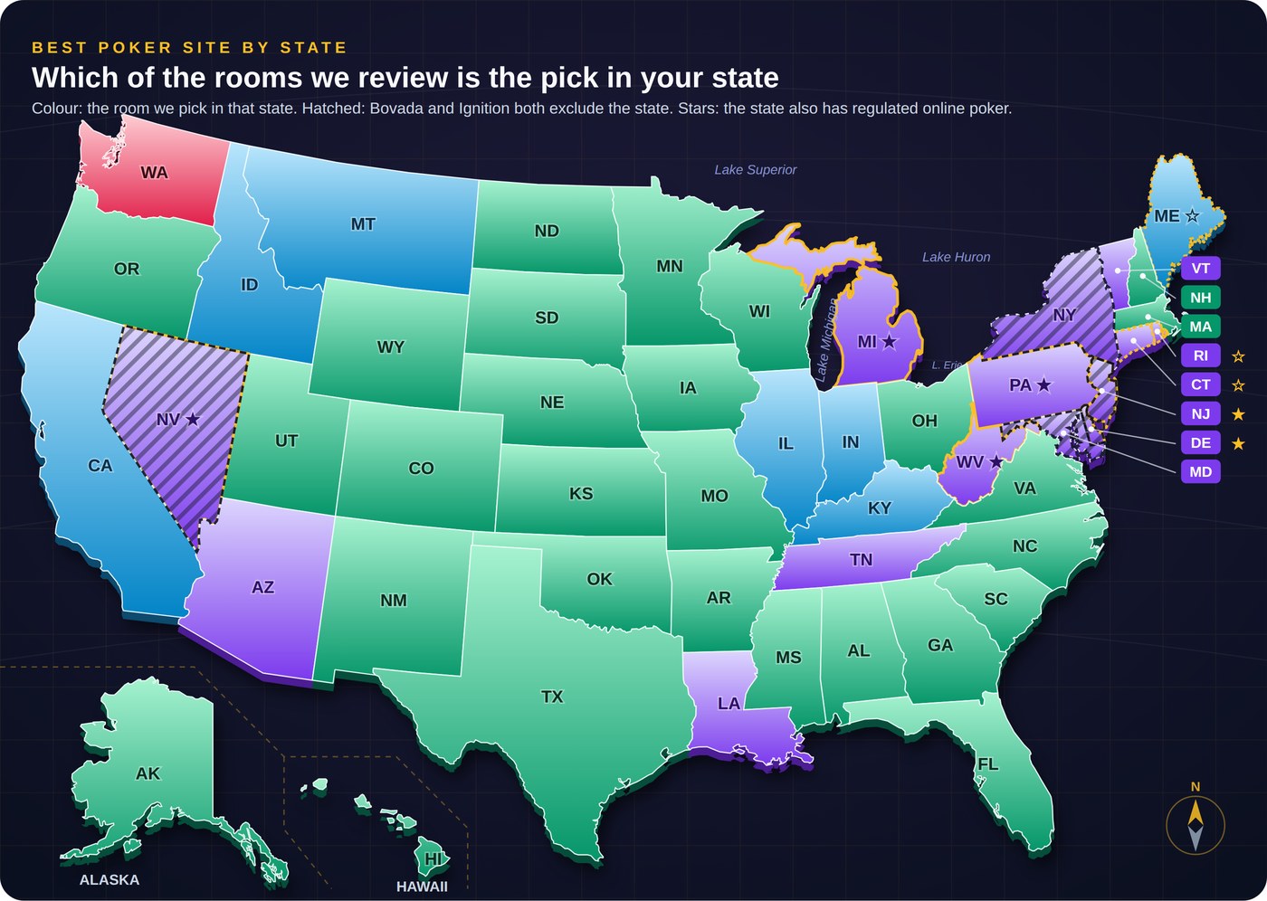 Map of the United States coloured by our best poker site pick in each state: green for Stake.us, blue for Bovada, violet for BetOnline, rose for Washington where there is no pick; hatched states are excluded by both Bovada and Ignition